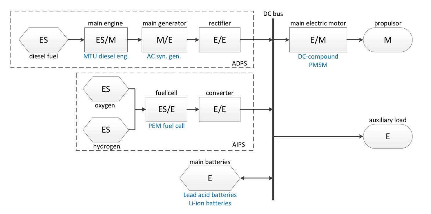 Design studies into the potential of novel submarine power plant ...